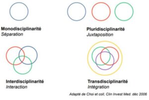 Les différentes approches de connaissance