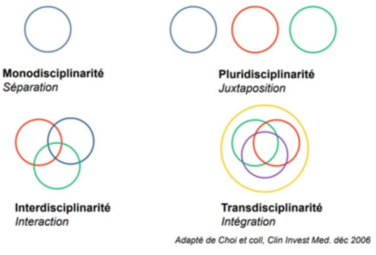 Les différentes approches de connaissance